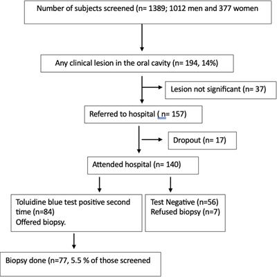 Clinical and histopathological correlation of oral malignancy and potentially malignant disorders based on a screening program at high-risk population in Tamil Nadu, India